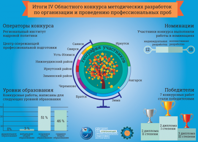 IV областной конкурс методических разработок